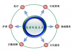 精益管理在医院的推进方法