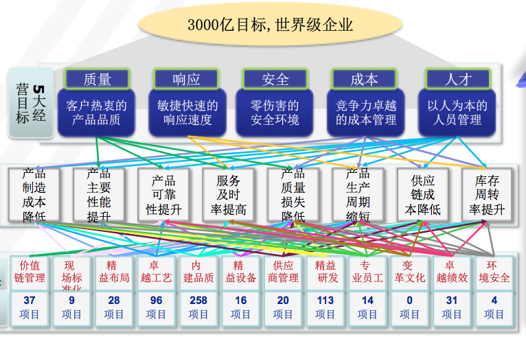 银河中国咨询工程机械行业精益管理变革系统方法案例