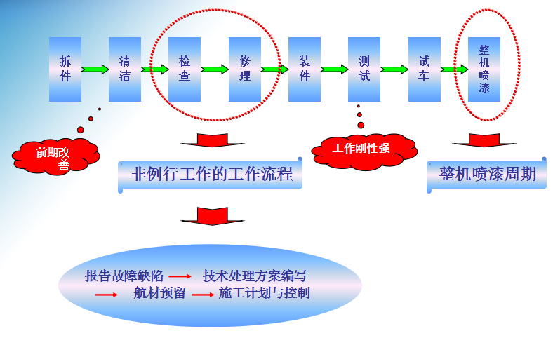 航空公司飞机大修周期短缩