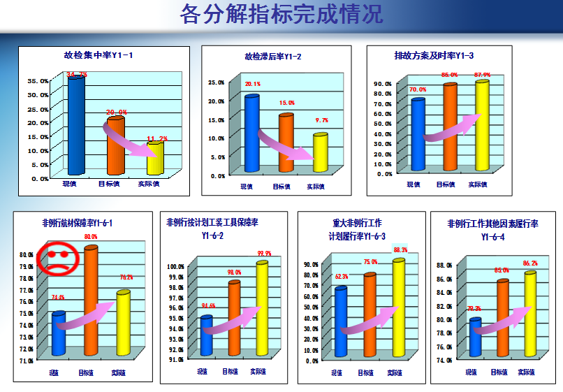 航空公司飞机大修周期短缩改善成果