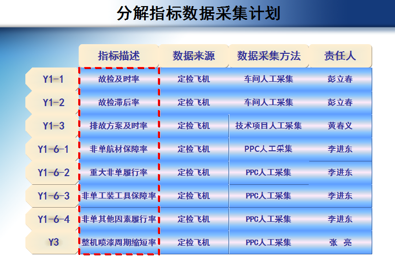 航空公司飞机大修周期短缩案例数据采集