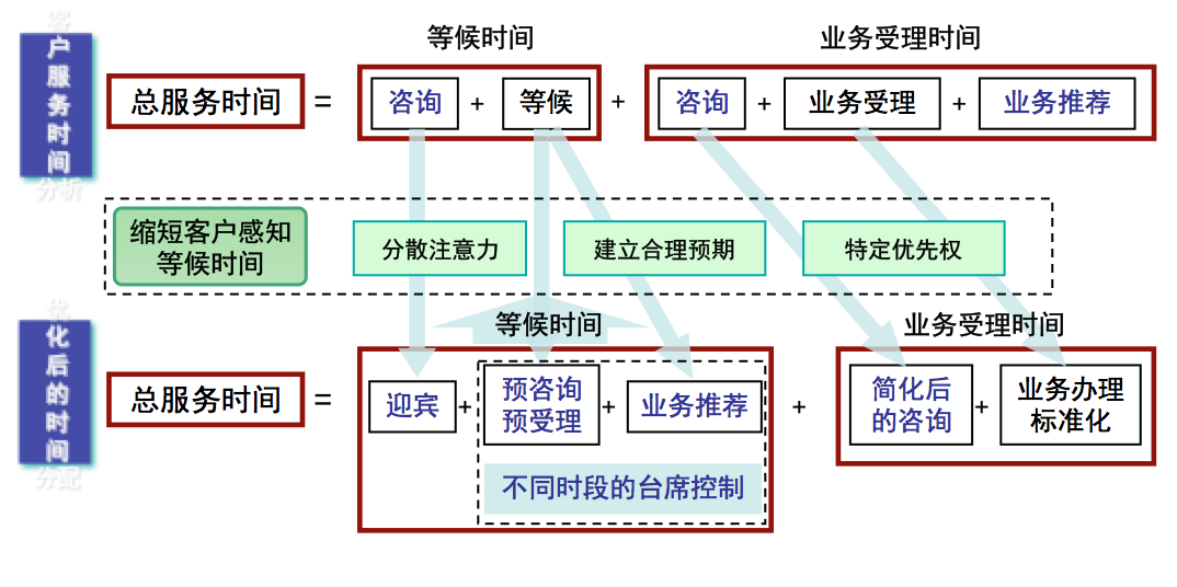 银河中国咨询银行精益管理服务改善案例