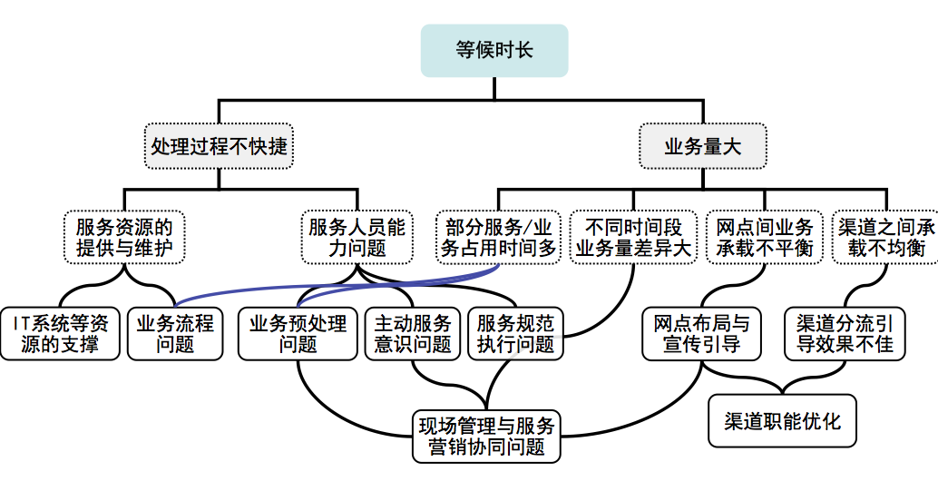 银河中国咨询银行精益管理服务改善案例