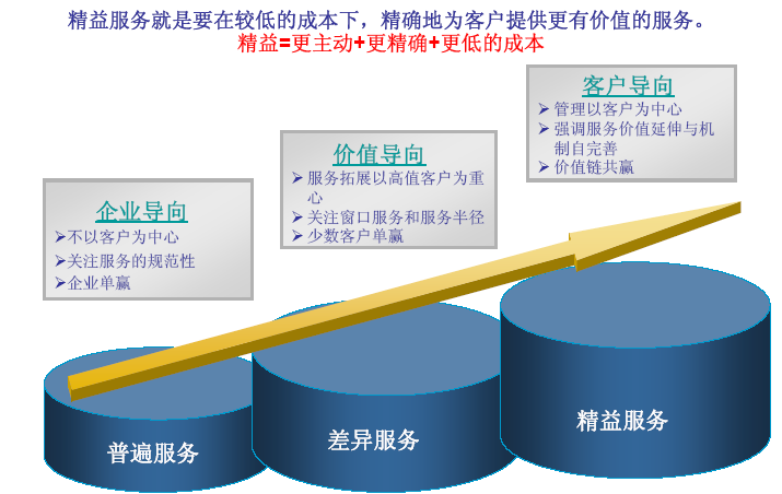 银河中国咨询银行精益管理服务改善案例