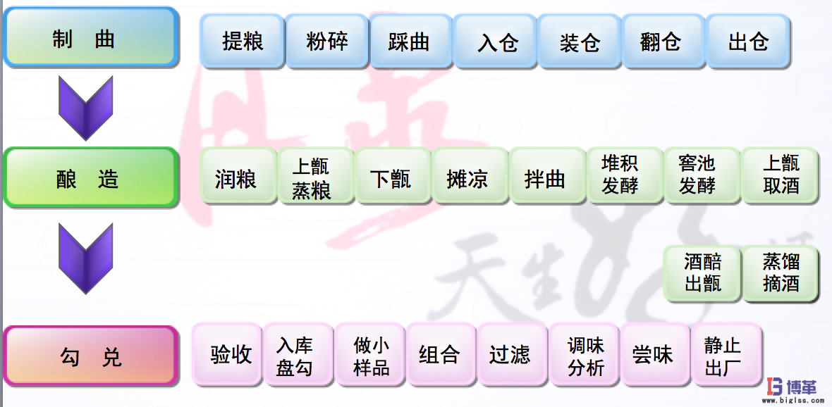 银河中国咨询对酿酒行业精益管理推进必要性的理解