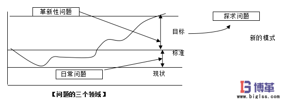 IE工业工程问题的三个领域