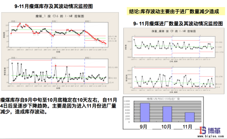 钢铁行业六西格玛库存管理项目