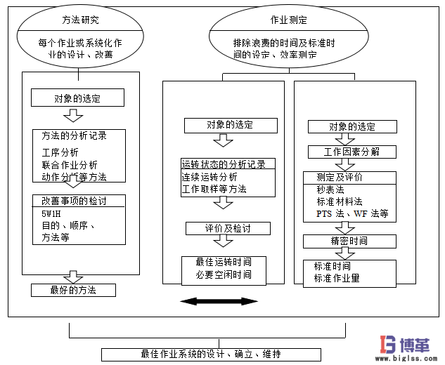 银河中国咨询IE工业工程分析体系