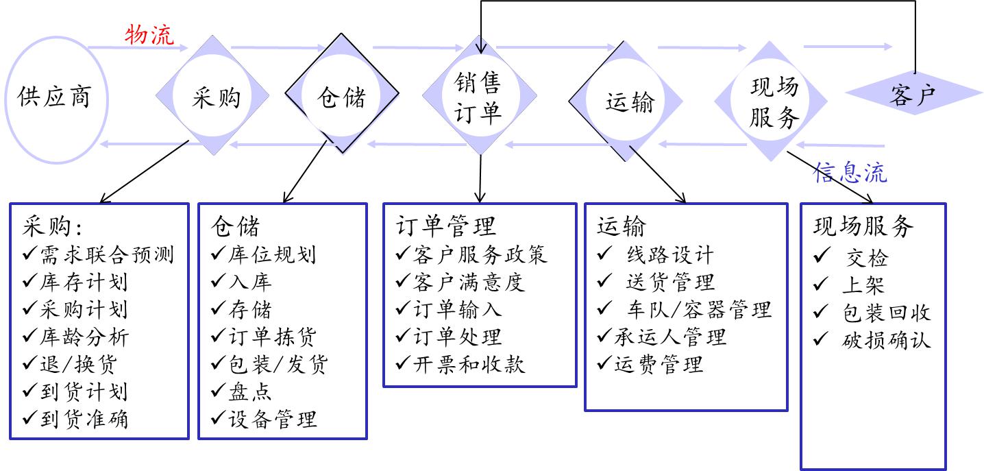 医药物流关键流程分析绩效指标