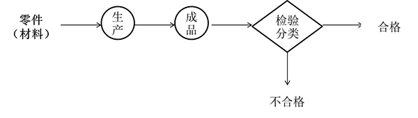 开环分类式检验站