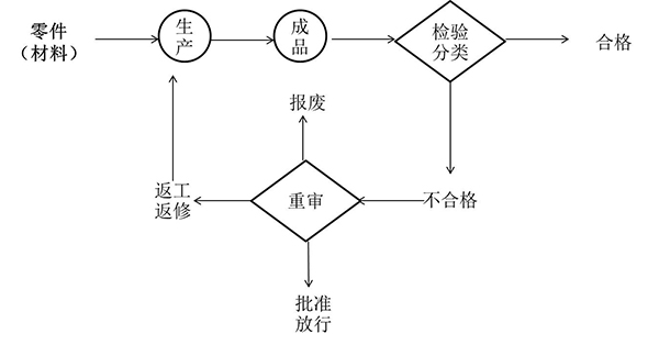 开环处理式检验站