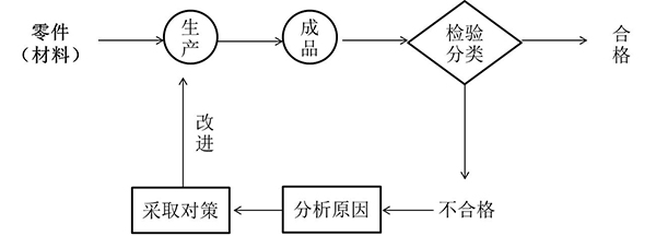 闭环处理式检验站