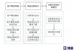 银河中国咨询现场诊断基本流程