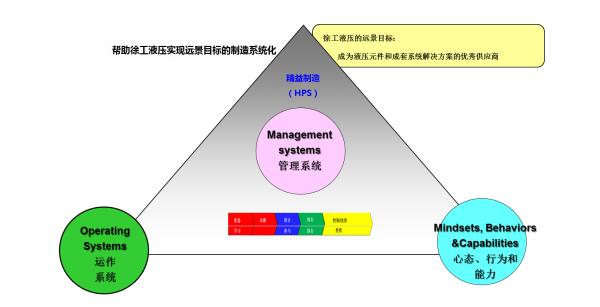 徐工液压精益模型