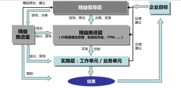  “3+1”精益推进组织架构