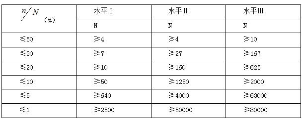  一般水平的批量与样本大小之间的关系（一次正常检验）