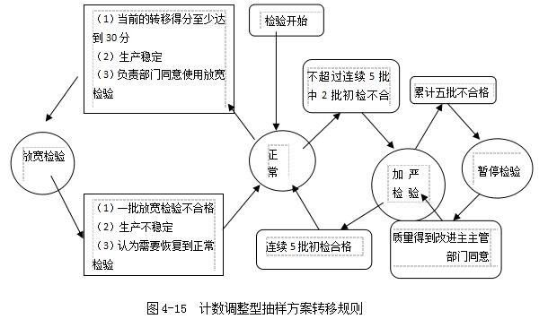 计数调整型抽样方案转移规则