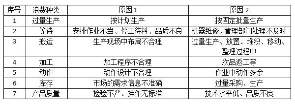 精益生产浪费种类表