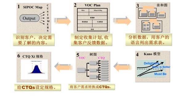 VOC转CTQ模型