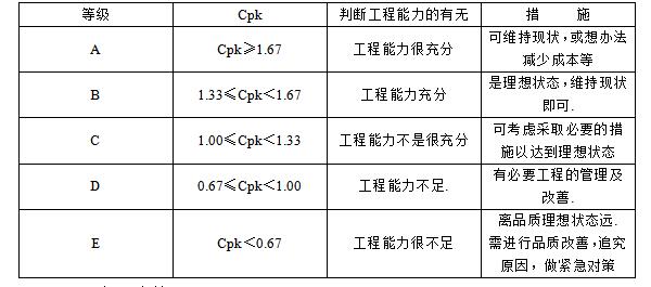 CTQ工程能力等级评价表