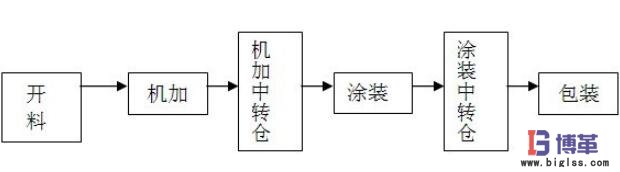 简易加工路线图