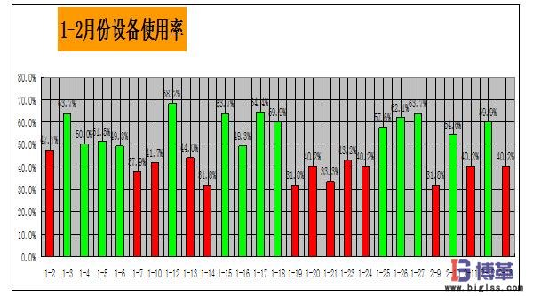 1-2月份的设备OEE数据分析