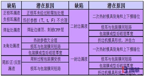 重要因子与缺陷之间的关系