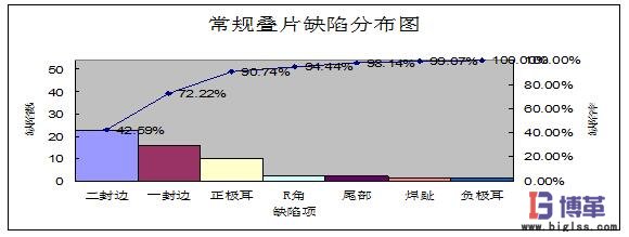 常规叠片缺陷分布图