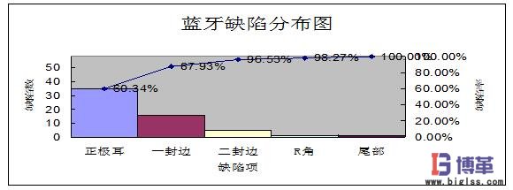 蓝牙缺陷分布图