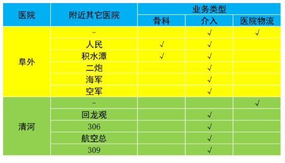 医院物流配送