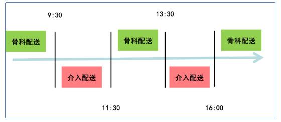 骨科配送