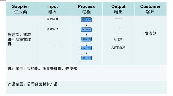 收货SIPOC图