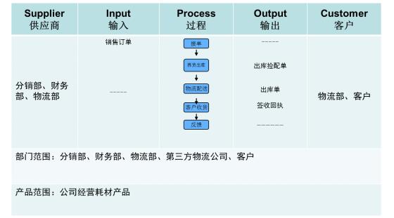 发货SIPOC图