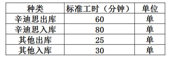 基准标准工时表