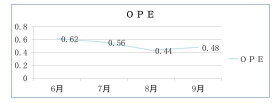 直接直接作业工作量统计