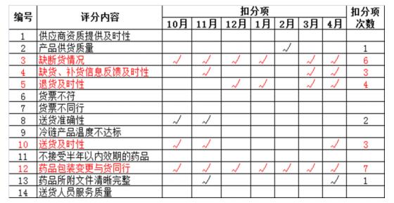 药品配送商服务质量考评内容