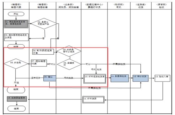 系统可控正常流程