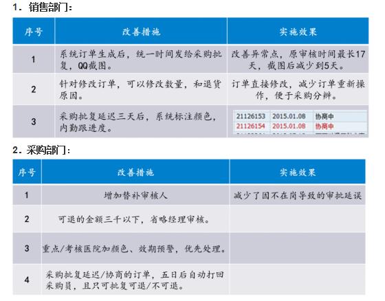 销售退货效率提升改进阶段