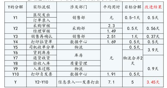 销售退货效率提升改善状况