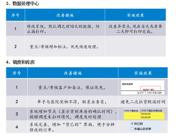 销售退货效率提升改进阶段