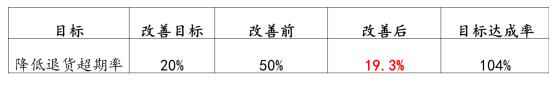 销售退货效率提升目标完成状况