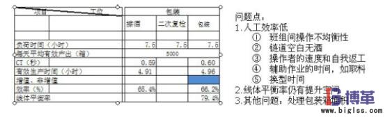 精益生产案例数据分析