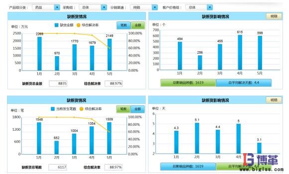 缺断货趋势图