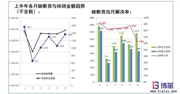 物流管理缺断货趋势分析