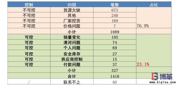 各类缺断货原因分析