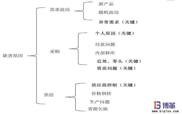 精益物流管理缺货分析分类