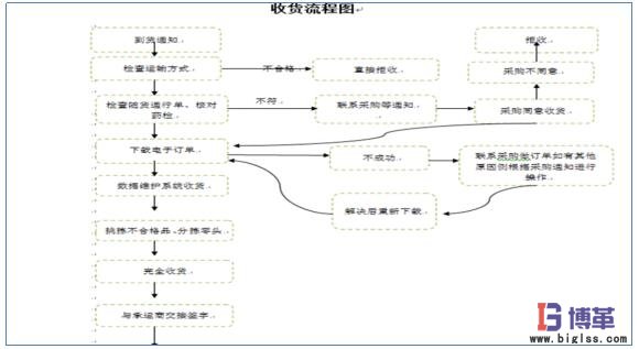 业务流程图