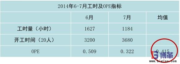 岗位直接作业的OPE