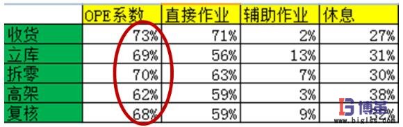 各岗位的OPE