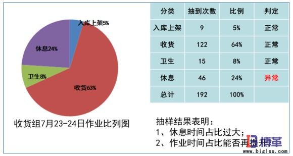 作业时间分布